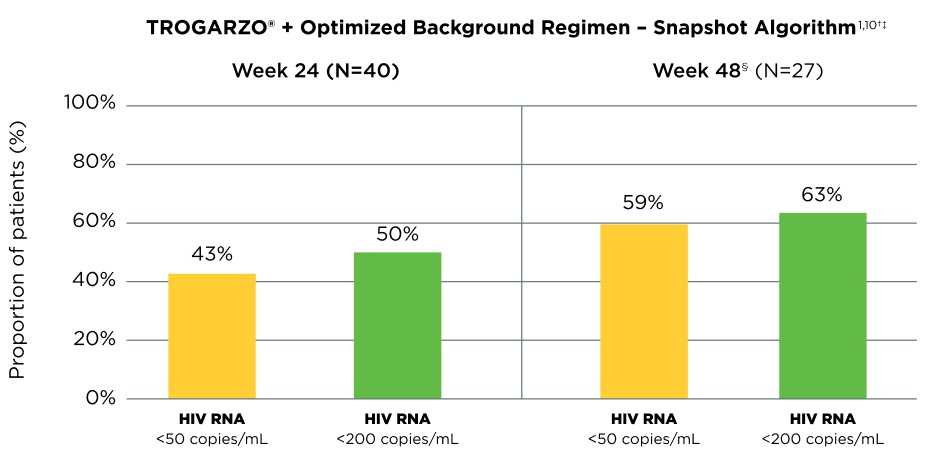 TROGARZO® + Optimized Background Regimen – Snapshot Algorithm1,10†‡